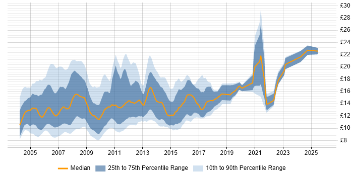 Contractor hourly rate distribution trend for Help Desk Support Analyst job vacancies in England