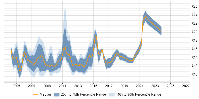 Contractor hourly rate distribution trend for Help Desk Support Engineer job vacancies in England