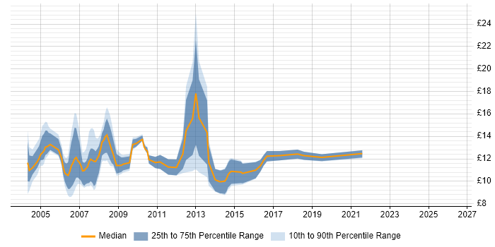 Contractor hourly rate distribution trend for Help Desk Support Technician job vacancies in England