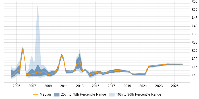Contractor hourly rate distribution trend for Help Desk Technician job vacancies in England