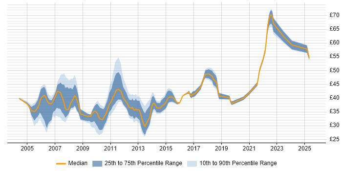 Contractor hourly rate distribution trend for jobs in England citing Hibernate
