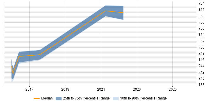 Contractor hourly rate distribution trend for jobs in England citing Highcharts JS