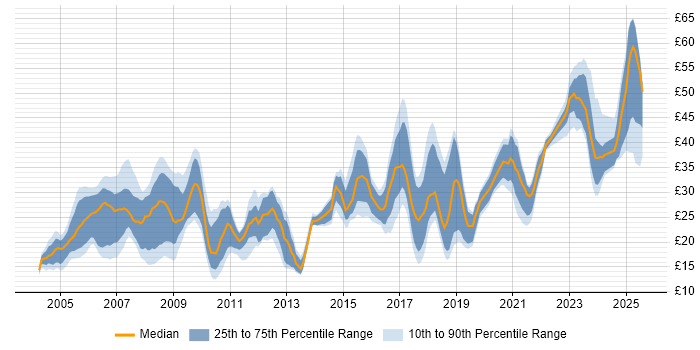 Contractor hourly rate distribution trend for jobs in England citing HNC
