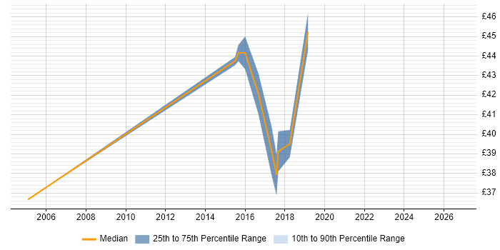 Home Automation Contract Job Trends, Contractor Rates & Related Skills ...