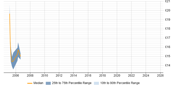 Contractor hourly rate distribution trend for jobs in England citing Hopewiser Contractor hourly rate distribution trend for jobs in England citing Hopewiser