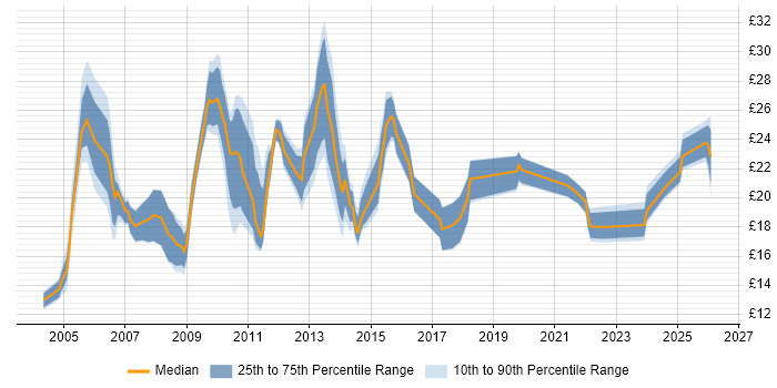 Contractor hourly rate distribution trend for jobs in England citing Housing Association