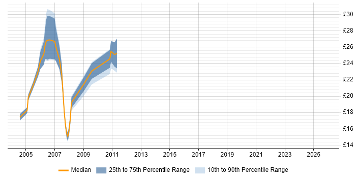 Contractor hourly rate distribution trend for jobs in England citing HP ASE