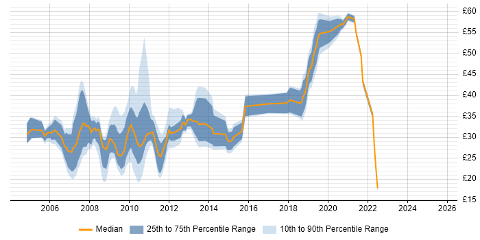 Contractor hourly rate distribution trend for jobs in England citing HP Quality Center