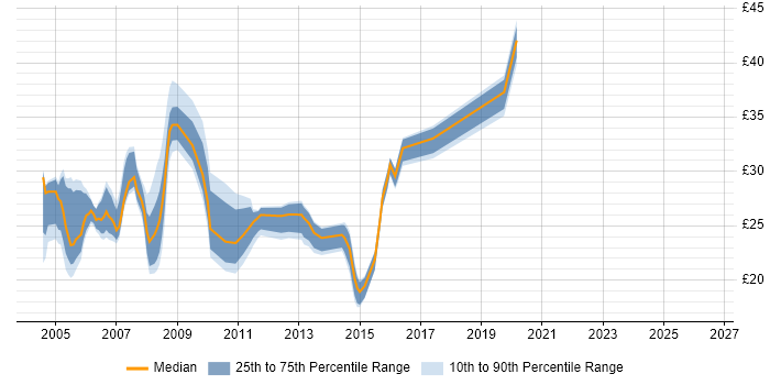 Contractor hourly rate distribution trend for jobs in England citing HP SIM