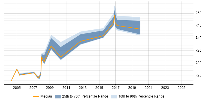 Contractor hourly rate distribution trend for jobs in England citing HP SiteScope