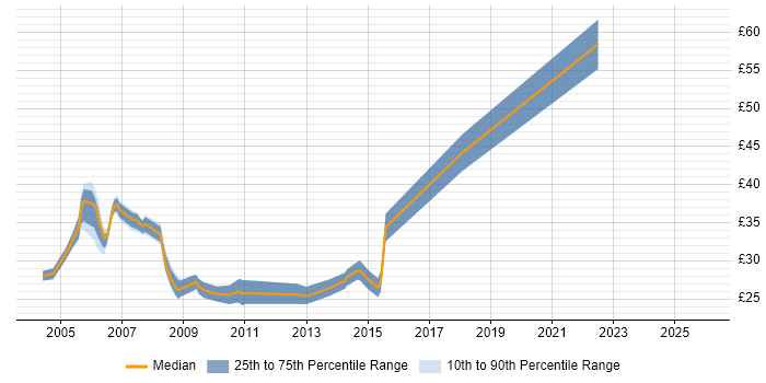 Contractor hourly rate distribution trend for jobs in England citing HP Storage