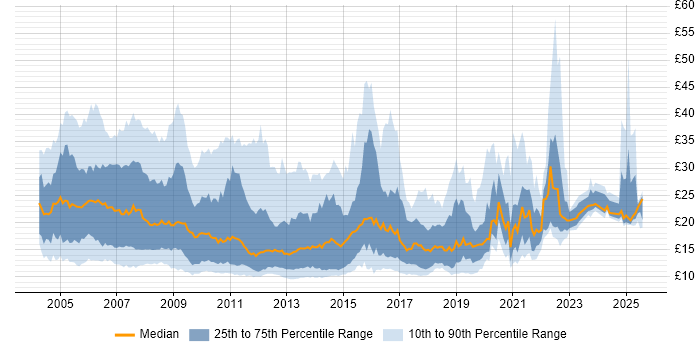 Contractor hourly rate distribution trend for jobs in England citing HP Contractor hourly rate distribution trend for jobs in England citing HP