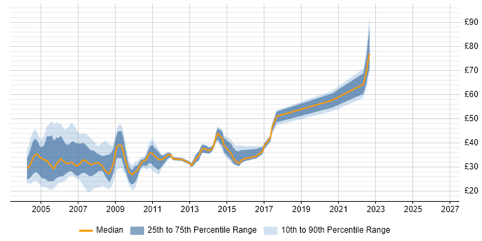 Contractor hourly rate distribution trend for jobs in England citing HPUX