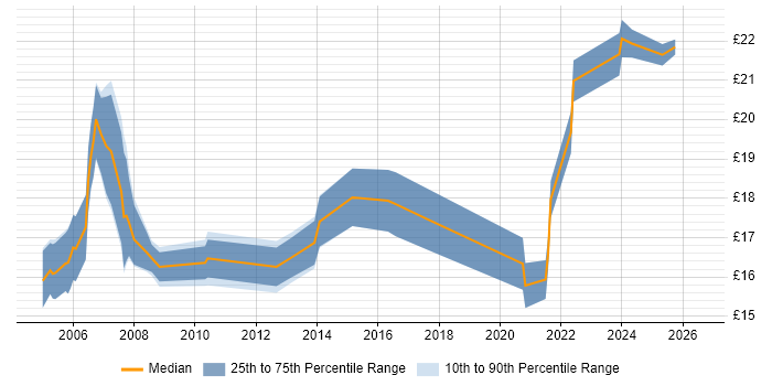 Contractor hourly rate distribution trend for HR Advisor job vacancies in England
