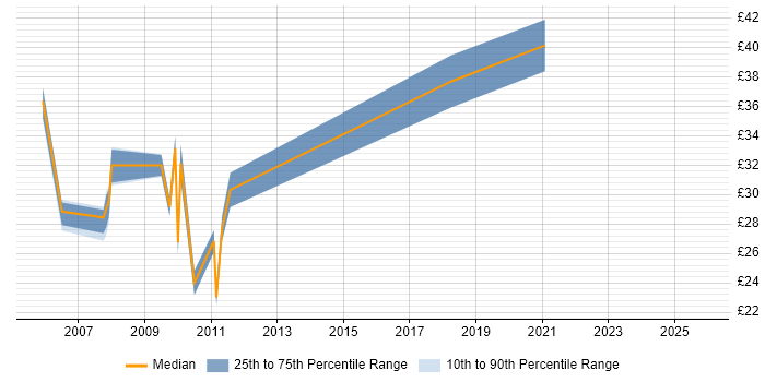 Contractor hourly rate distribution trend for HR Business Analyst job vacancies in England