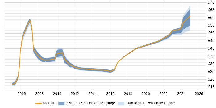Contractor hourly rate distribution trend for HR Manager job vacancies in England