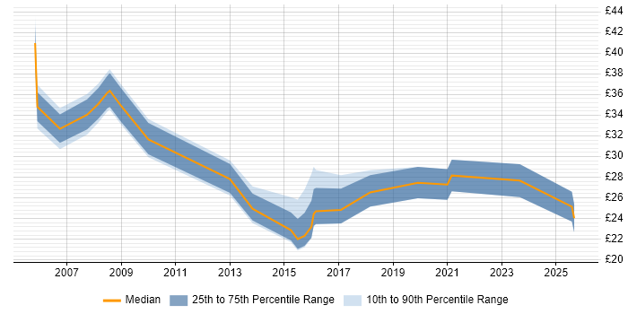 Contractor hourly rate distribution trend for HR Specialist job vacancies in England Contractor hourly rate distribution trend for HR Specialist job vacancies in England