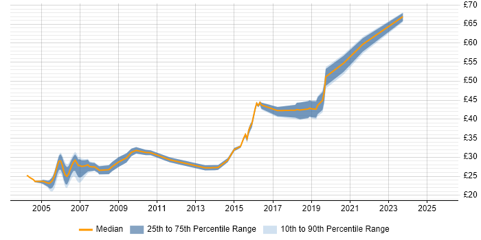 Contractor hourly rate distribution trend for jobs in England citing HSRP Contractor hourly rate distribution trend for jobs in England citing HSRP
