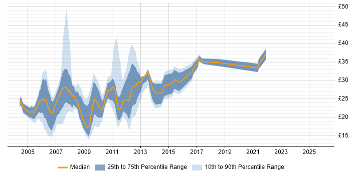 Contractor hourly rate distribution trend for HTML CSS Developer job vacancies in England
