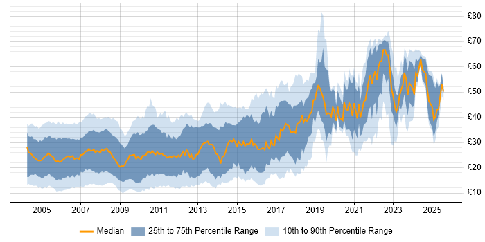 Contractor hourly rate distribution trend for jobs in England citing HTML Contractor hourly rate distribution trend for jobs in England citing HTML