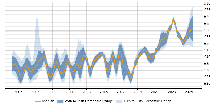 Contractor hourly rate distribution trend for jobs in England citing HTTP
