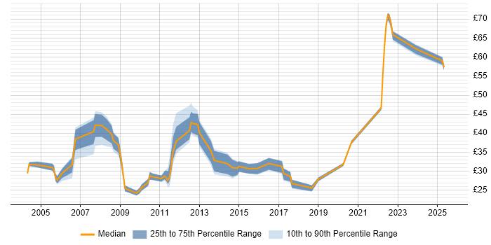 Contractor hourly rate distribution trend for jobs in England citing HTTPS