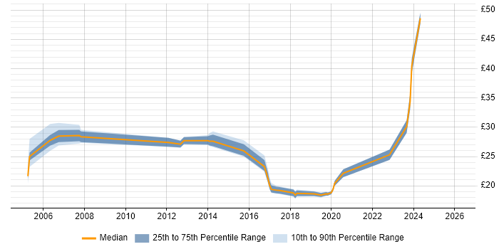 Contractor hourly rate distribution trend for jobs in England citing Huawei