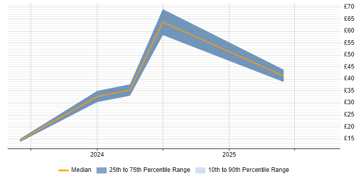 Contractor hourly rate distribution trend for jobs in England citing HubSpot