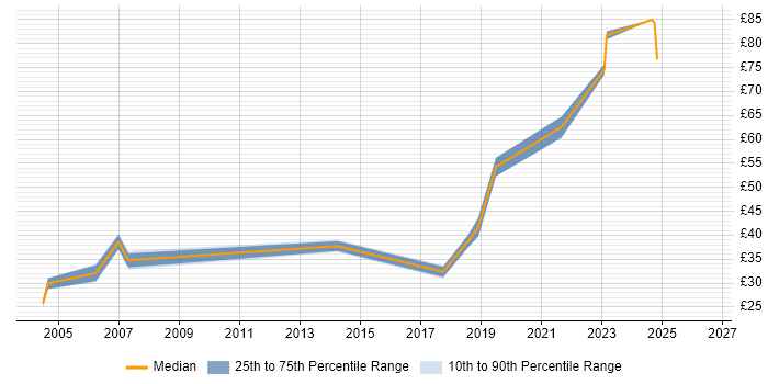 Contractor hourly rate distribution trend for Human Factors Engineer job vacancies in England
