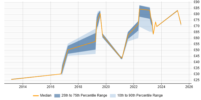 Contractor hourly rate distribution trend for jobs in England citing Hybrid Cloud