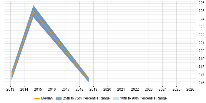 Contractor hourly rate distribution trend for jobs in England citing Hydrography