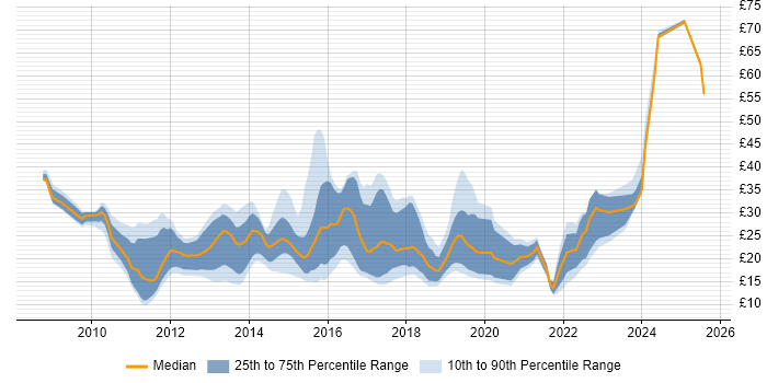 Contractor hourly rate distribution trend for jobs in England citing Hyper-V Contractor hourly rate distribution trend for jobs in England citing Hyper-V