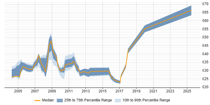 Contractor hourly rate distribution trend for jobs in England citing Hyperion