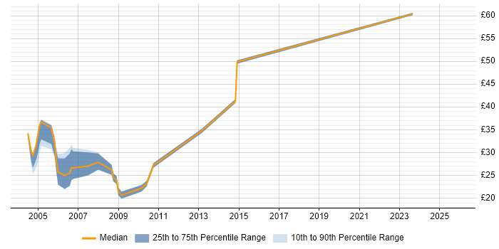 Contractor hourly rate distribution trend for jobs in England citing IBM Certification