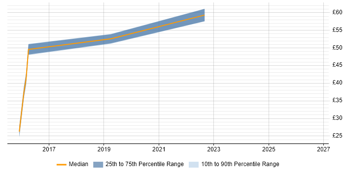 Contractor hourly rate distribution trend for jobs in England citing IBM Cloud