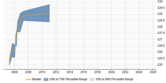 Contractor hourly rate distribution trend for IBM Mainframe Developer job vacancies in England Contractor hourly rate distribution trend for IBM Mainframe Developer job vacancies in England