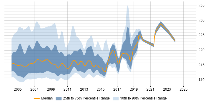 Contractor hourly rate distribution trend for jobs in England citing HCL Notes