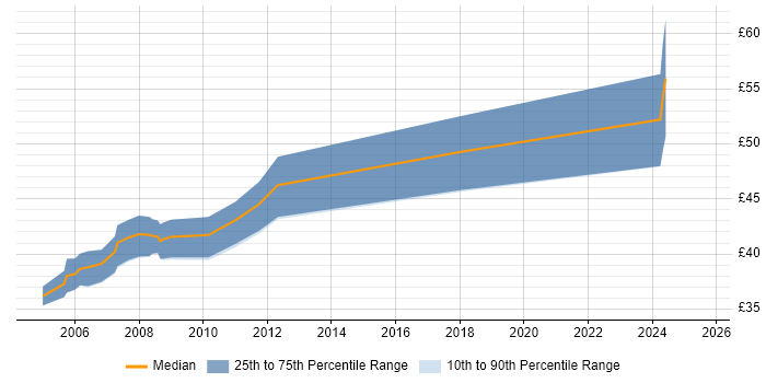 Contractor hourly rate distribution trend for IC Design Engineer job vacancies in England Contractor hourly rate distribution trend for IC Design Engineer job vacancies in England