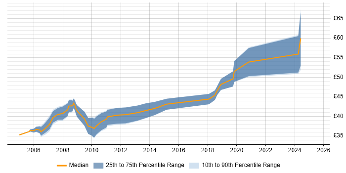 Contractor hourly rate distribution trend for jobs in England citing IC Design Contractor hourly rate distribution trend for jobs in England citing IC Design