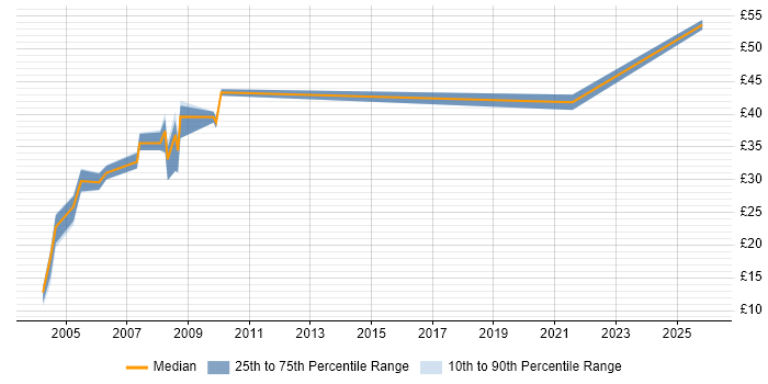 Contractor hourly rate distribution trend for jobs in England citing ICL