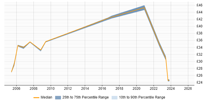 Contractor hourly rate distribution trend for jobs in England citing ICMP