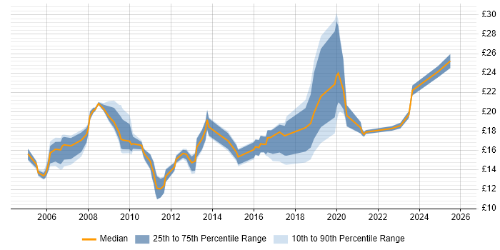 Contractor hourly rate distribution trend for ICT Engineer job vacancies in England