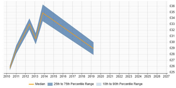 Contractor hourly rate distribution trend for ICT Infrastructure Manager job vacancies in England