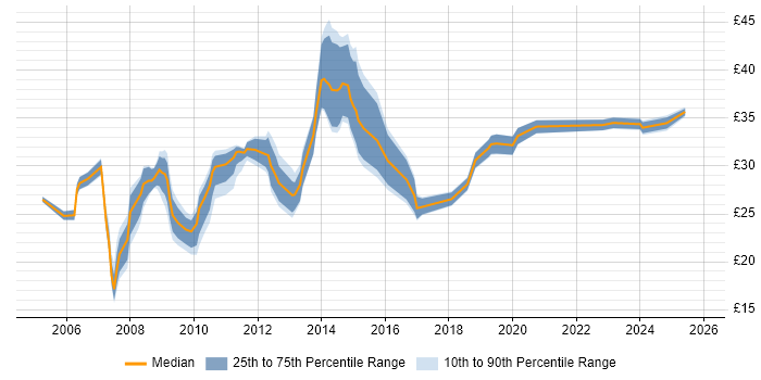 Contractor hourly rate distribution trend for ICT Manager job vacancies in England