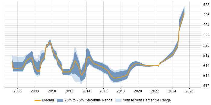 Contractor hourly rate distribution trend for ICT Officer job vacancies in England