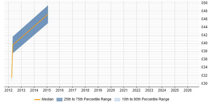Contractor hourly rate distribution trend for ICT Programme Manager job vacancies in England