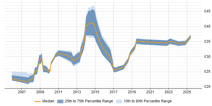 Contractor hourly rate distribution trend for ICT Project Manager job vacancies in England