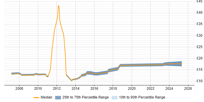 Contractor hourly rate distribution trend for ICT Service Desk Analyst job vacancies in England