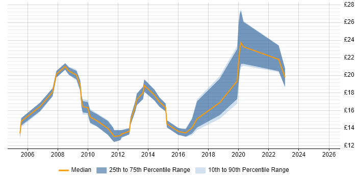 Contractor hourly rate distribution trend for ICT Support Engineer job vacancies in England