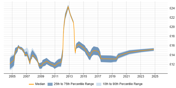 Contractor hourly rate distribution trend for ICT Support Technician job vacancies in England